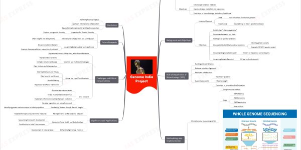 Genome India Project mind map