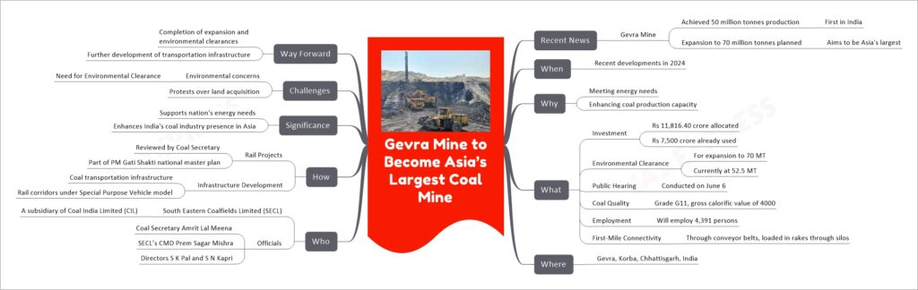 Gevra Mine to Become Asia’s Largest Coal Mine mind map
Recent News
Gevra Mine
Achieved 50 million tonnes production
First in India
Expansion to 70 million tonnes planned
Aims to be Asia's largest
When
Recent developments in 2024
Why
Meeting energy needs
Enhancing coal production capacity
What
Investment
Rs 11,816.40 crore allocated
Rs 7,500 crore already used
Environmental Clearance
For expansion to 70 MT
Currently at 52.5 MT
Public Hearing
Conducted on June 6
Coal Quality
Grade G11, gross calorific value of 4000
Employment
Will employ 4,391 persons
First-Mile Connectivity
Through conveyor belts, loaded in rakes through silos
Where
Gevra, Korba, Chhattisgarh, India
Who
South Eastern Coalfields Limited (SECL)
A subsidiary of Coal India Limited (CIL)
Officials
Coal Secretary Amrit Lal Meena
SECL’s CMD Prem Sagar Mishra
Directors S K Pal and S N Kapri
How
Rail Projects
Reviewed by Coal Secretary
Part of PM Gati Shakti national master plan
Infrastructure Development
Coal transportation infrastructure
Rail corridors under Special Purpose Vehicle model
Significance
Supports nation's energy needs
Enhances India's coal industry presence in Asia
Challenges
Environmental concerns
Need for Environmental Clearance
Protests over land acquisition
Way Forward
Completion of expansion and environmental clearances
Further development of transportation infrastructure