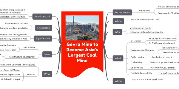 Gevra Mine to Become Asia’s Largest Coal Mine mind map Recent News Gevra Mine Achieved 50 million tonnes production First in India Expansion to 70 million tonnes planned Aims to be Asia's largest When Recent developments in 2024 Why Meeting energy needs Enhancing coal production capacity What Investment Rs 11,816.40 crore allocated Rs 7,500 crore already used Environmental Clearance For expansion to 70 MT Currently at 52.5 MT Public Hearing Conducted on June 6 Coal Quality Grade G11, gross calorific value of 4000 Employment Will employ 4,391 persons First-Mile Connectivity Through conveyor belts, loaded in rakes through silos Where Gevra, Korba, Chhattisgarh, India Who South Eastern Coalfields Limited (SECL) A subsidiary of Coal India Limited (CIL) Officials Coal Secretary Amrit Lal Meena SECL’s CMD Prem Sagar Mishra Directors S K Pal and S N Kapri How Rail Projects Reviewed by Coal Secretary Part of PM Gati Shakti national master plan Infrastructure Development Coal transportation infrastructure Rail corridors under Special Purpose Vehicle model Significance Supports nation's energy needs Enhances India's coal industry presence in Asia Challenges Environmental concerns Need for Environmental Clearance Protests over land acquisition Way Forward Completion of expansion and environmental clearances Further development of transportation infrastructure