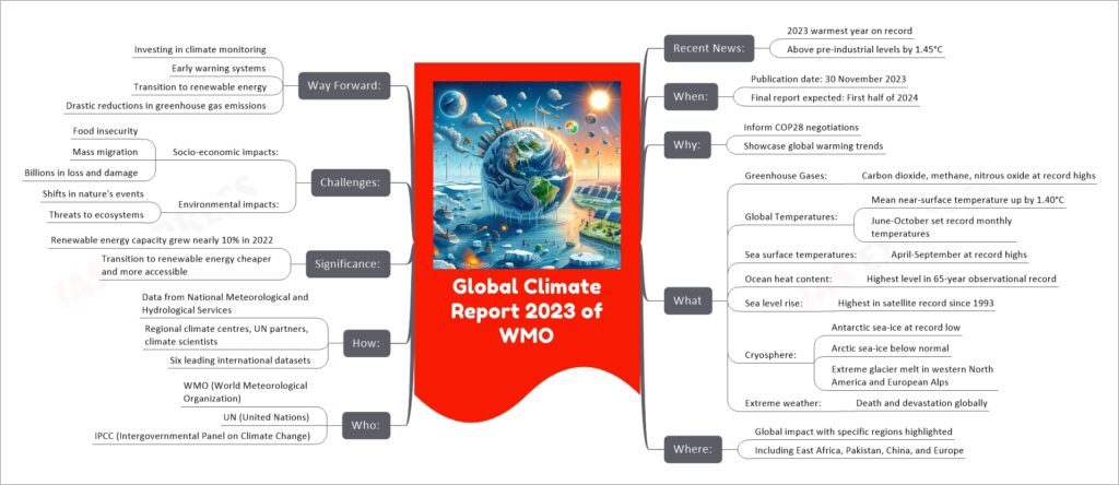 Global Climate Report 2023 of WMO mind map
Recent News:
2023 warmest year on record
Above pre-industrial levels by 1.45°C
When:
Publication date: 30 November 2023
Final report expected: First half of 2024
Why:
Inform COP28 negotiations
Showcase global warming trends
What
Greenhouse Gases:
Carbon dioxide, methane, nitrous oxide at record highs
Global Temperatures:
Mean near-surface temperature up by 1.40°C
June-October set record monthly temperatures
Sea surface temperatures:
April-September at record highs
Ocean heat content:
Highest level in 65-year observational record
Sea level rise:
Highest in satellite record since 1993
Cryosphere:
Antarctic sea-ice at record low
Arctic sea-ice below normal
Extreme glacier melt in western North America and European Alps
Extreme weather:
Death and devastation globally
Where:
Global impact with specific regions highlighted
Including East Africa, Pakistan, China, and Europe
Who:
WMO (World Meteorological Organization)
UN (United Nations)
IPCC (Intergovernmental Panel on Climate Change)
How:
Data from National Meteorological and Hydrological Services
Regional climate centres, UN partners, climate scientists
Six leading international datasets
Significance:
Renewable energy capacity grew nearly 10% in 2022
Transition to renewable energy cheaper and more accessible
Challenges:
Socio-economic impacts:
Food insecurity
Mass migration
Billions in loss and damage
Environmental impacts:
Shifts in nature's events
Threats to ecosystems
Way Forward:
Investing in climate monitoring
Early warning systems
Transition to renewable energy
Drastic reductions in greenhouse gas emissions