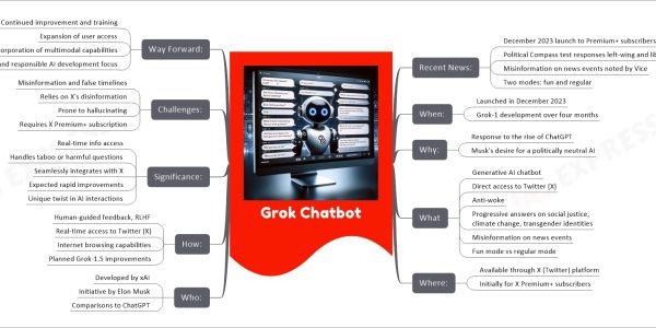 Grok Chatbot mind map Recent News: December 2023 launch to Premium+ subscribers Political Compass test responses left-wing and libertarian Misinformation on news events noted by Vice Two modes: fun and regular When: Launched in December 2023 Grok-1 development over four months Why: Response to the rise of ChatGPT Musk's desire for a politically neutral AI What Generative AI chatbot Direct access to Twitter (X) Anti-woke Progressive answers on social justice, climate change, transgender identities Misinformation on news events Fun mode vs regular mode Where: Available through X (Twitter) platform Initially for X Premium+ subscribers Who: Developed by xAI Initiative by Elon Musk Comparisons to ChatGPT How: Human-guided feedback, RLHF Real-time access to Twitter (X) Internet browsing capabilities Planned Grok-1.5 improvements Significance: Real-time info access Handles taboo or harmful questions Seamlessly integrates with X Expected rapid improvements Unique twist in AI interactions Challenges: Misinformation and false timelines Relies on X's disinformation Prone to hallucinating Requires X Premium+ subscription Way Forward: Continued improvement and training Expansion of user access Incorporation of multimodal capabilities Ethical and responsible AI development focus