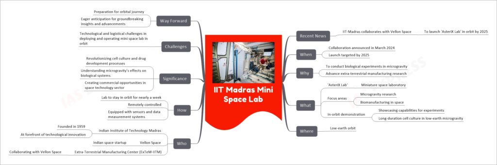 IIT Madras Mini Space Lab mind map
Recent News
IIT-Madras collaborates with Vellon Space
To launch 'AsteriX Lab' in orbit by 2025
When
Collaboration announced in March 2024
Launch targeted by 2025
Why
To conduct biological experiments in microgravity
Advance extra-terrestrial manufacturing research
What
'AsteriX Lab'
Miniature space laboratory
Focus areas
Microgravity research
Biomanufacturing in space
In-orbit demonstration
Showcasing capabilities for experiments
Long-duration cell culture in low-earth microgravity
Where
Low-earth orbit
Who
Indian Institute of Technology Madras
Founded in 1959
At forefront of technological innovation
Vellon Space
Indian space startup
Extra-Terrestrial Manufacturing Center (ExTeM-IITM)
Collaborating with Vellon Space
How
Lab to stay in orbit for nearly a week
Remotely controlled
Equipped with sensors and data measurement systems
Significance
Revolutionizing cell culture and drug development processes
Understanding microgravity’s effects on biological systems
Creating commercial opportunities in space technology sector
Challenges
Technological and logistical challenges in deploying and operating mini space lab in orbit
Way Forward
Preparation for orbital journey
Eager anticipation for groundbreaking insights and advancements