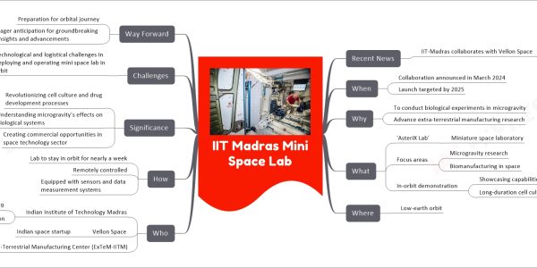 IIT Madras Mini Space Lab mind map Recent News IIT-Madras collaborates with Vellon Space To launch 'AsteriX Lab' in orbit by 2025 When Collaboration announced in March 2024 Launch targeted by 2025 Why To conduct biological experiments in microgravity Advance extra-terrestrial manufacturing research What 'AsteriX Lab' Miniature space laboratory Focus areas Microgravity research Biomanufacturing in space In-orbit demonstration Showcasing capabilities for experiments Long-duration cell culture in low-earth microgravity Where Low-earth orbit Who Indian Institute of Technology Madras Founded in 1959 At forefront of technological innovation Vellon Space Indian space startup Extra-Terrestrial Manufacturing Center (ExTeM-IITM) Collaborating with Vellon Space How Lab to stay in orbit for nearly a week Remotely controlled Equipped with sensors and data measurement systems Significance Revolutionizing cell culture and drug development processes Understanding microgravity’s effects on biological systems Creating commercial opportunities in space technology sector Challenges Technological and logistical challenges in deploying and operating mini space lab in orbit Way Forward Preparation for orbital journey Eager anticipation for groundbreaking insights and advancements