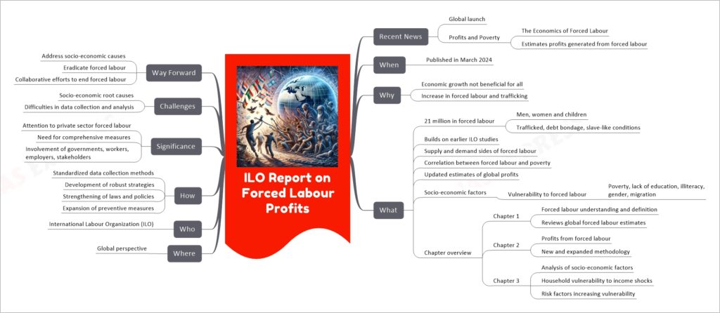 ILO Report on Forced Labour Profits mind map
Recent News
Global launch
Profits and Poverty
The Economics of Forced Labour
Estimates profits generated from forced labour
When
Published in March 2024
Why
Economic growth not beneficial for all
Increase in forced labour and trafficking
What
21 million in forced labour
Men, women and children
Trafficked, debt bondage, slave-like conditions
Builds on earlier ILO studies
Supply and demand sides of forced labour
Correlation between forced labour and poverty
Updated estimates of global profits
Socio-economic factors
Vulnerability to forced labour
Poverty, lack of education, illiteracy, gender, migration
Chapter overview
Chapter 1
Forced labour understanding and definition
Reviews global forced labour estimates
Chapter 2
Profits from forced labour
New and expanded methodology
Chapter 3
Analysis of socio-economic factors
Household vulnerability to income shocks
Risk factors increasing vulnerability
Where
Global perspective
Who
International Labour Organization (ILO)
How
Standardized data collection methods
Development of robust strategies
Strengthening of laws and policies
Expansion of preventive measures
Significance
Attention to private sector forced labour
Need for comprehensive measures
Involvement of governments, workers, employers, stakeholders
Challenges
Socio-economic root causes
Difficulties in data collection and analysis
Way Forward
Address socio-economic causes
Eradicate forced labour
Collaborative efforts to end forced labour