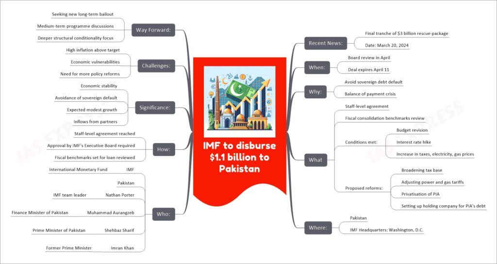 IMF to disburse $1.1 billion to Pakistan mind map
Recent News:
Final tranche of $3 billion rescue-package
Date: March 20, 2024
When:
Board review in April
Deal expires April 11
Why:
Avoid sovereign debt default
Balance of payment crisis
What
Staff-level agreement
Fiscal consolidation benchmarks review
Conditions met:
Budget revision
Interest rate hike
Increase in taxes, electricity, gas prices
Proposed reforms:
Broadening tax base
Adjusting power and gas tariffs
Privatisation of PIA
Setting up holding company for PIA's debt
Where:
Pakistan
IMF Headquarters: Washington, D.C.
Who:
IMF
International Monetary Fund
Pakistan
Nathan Porter
IMF team leader
Muhammad Aurangzeb
Finance Minister of Pakistan
Shehbaz Sharif
Prime Minister of Pakistan
Imran Khan
Former Prime Minister
How:
Staff-level agreement reached
Approval by IMF's Executive Board required
Fiscal benchmarks set for loan reviewed
Significance:
Economic stability
Avoidance of sovereign default
Expected modest growth
Inflows from partners
Challenges:
High inflation above target
Economic vulnerabilities
Need for more policy reforms
Way Forward:
Seeking new long-term bailout
Medium-term programme discussions
Deeper structural conditionality focus