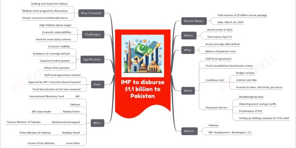 IMF to disburse $1.1 billion to Pakistan mind map Recent News: Final tranche of $3 billion rescue-package Date: March 20, 2024 When: Board review in April Deal expires April 11 Why: Avoid sovereign debt default Balance of payment crisis What Staff-level agreement Fiscal consolidation benchmarks review Conditions met: Budget revision Interest rate hike Increase in taxes, electricity, gas prices Proposed reforms: Broadening tax base Adjusting power and gas tariffs Privatisation of PIA Setting up holding company for PIA's debt Where: Pakistan IMF Headquarters: Washington, D.C. Who: IMF International Monetary Fund Pakistan Nathan Porter IMF team leader Muhammad Aurangzeb Finance Minister of Pakistan Shehbaz Sharif Prime Minister of Pakistan Imran Khan Former Prime Minister How: Staff-level agreement reached Approval by IMF's Executive Board required Fiscal benchmarks set for loan reviewed Significance: Economic stability Avoidance of sovereign default Expected modest growth Inflows from partners Challenges: High inflation above target Economic vulnerabilities Need for more policy reforms Way Forward: Seeking new long-term bailout Medium-term programme discussions Deeper structural conditionality focus