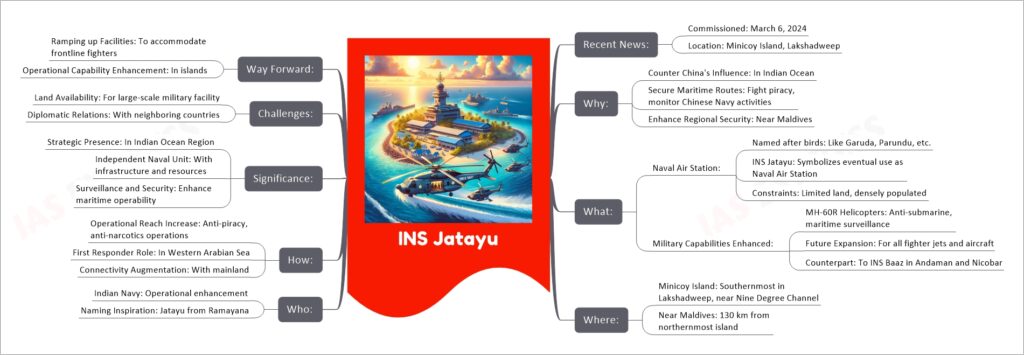 INS Jatayu mind map
Recent News:
Commissioned: March 6, 2024
Location: Minicoy Island, Lakshadweep
Why:
Counter China's Influence: In Indian Ocean
Secure Maritime Routes: Fight piracy, monitor Chinese Navy activities
Enhance Regional Security: Near Maldives
What:
Naval Air Station:
Named after birds: Like Garuda, Parundu, etc.
INS Jatayu: Symbolizes eventual use as Naval Air Station
Constraints: Limited land, densely populated
Military Capabilities Enhanced:
MH-60R Helicopters: Anti-submarine, maritime surveillance
Future Expansion: For all fighter jets and aircraft
Counterpart: To INS Baaz in Andaman and Nicobar
Where:
Minicoy Island: Southernmost in Lakshadweep, near Nine Degree Channel
Near Maldives: 130 km from northernmost island
Who:
Indian Navy: Operational enhancement
Naming Inspiration: Jatayu from Ramayana
How:
Operational Reach Increase: Anti-piracy, anti-narcotics operations
First Responder Role: In Western Arabian Sea
Connectivity Augmentation: With mainland
Significance:
Strategic Presence: In Indian Ocean Region
Independent Naval Unit: With infrastructure and resources
Surveillance and Security: Enhance maritime operability
Challenges:
Land Availability: For large-scale military facility
Diplomatic Relations: With neighboring countries
Way Forward:
Ramping up Facilities: To accommodate frontline fighters
Operational Capability Enhancement: In islands