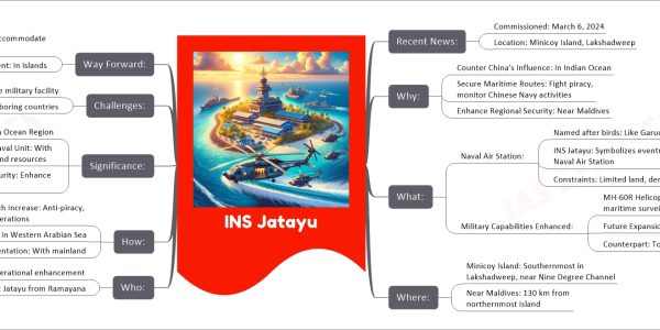 INS Jatayu mind map Recent News: Commissioned: March 6, 2024 Location: Minicoy Island, Lakshadweep Why: Counter China's Influence: In Indian Ocean Secure Maritime Routes: Fight piracy, monitor Chinese Navy activities Enhance Regional Security: Near Maldives What: Naval Air Station: Named after birds: Like Garuda, Parundu, etc. INS Jatayu: Symbolizes eventual use as Naval Air Station Constraints: Limited land, densely populated Military Capabilities Enhanced: MH-60R Helicopters: Anti-submarine, maritime surveillance Future Expansion: For all fighter jets and aircraft Counterpart: To INS Baaz in Andaman and Nicobar Where: Minicoy Island: Southernmost in Lakshadweep, near Nine Degree Channel Near Maldives: 130 km from northernmost island Who: Indian Navy: Operational enhancement Naming Inspiration: Jatayu from Ramayana How: Operational Reach Increase: Anti-piracy, anti-narcotics operations First Responder Role: In Western Arabian Sea Connectivity Augmentation: With mainland Significance: Strategic Presence: In Indian Ocean Region Independent Naval Unit: With infrastructure and resources Surveillance and Security: Enhance maritime operability Challenges: Land Availability: For large-scale military facility Diplomatic Relations: With neighboring countries Way Forward: Ramping up Facilities: To accommodate frontline fighters Operational Capability Enhancement: In islands