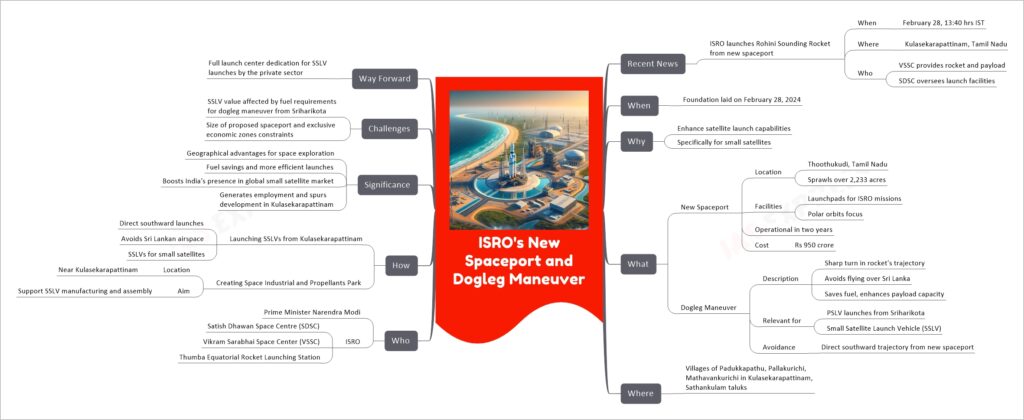 ISRO's New Spaceport and Dogleg Maneuver mind map
Recent News
ISRO launches Rohini Sounding Rocket from new spaceport
When
February 28, 13:40 hrs IST
Where
Kulasekarapattinam, Tamil Nadu
Who
VSSC provides rocket and payload
SDSC oversees launch facilities
When
Foundation laid on February 28, 2024
Why
Enhance satellite launch capabilities
Specifically for small satellites
What
New Spaceport
Location
Thoothukudi, Tamil Nadu
Sprawls over 2,233 acres
Facilities
Launchpads for ISRO missions
Polar orbits focus
Operational in two years
Cost
Rs 950 crore
Dogleg Maneuver
Description
Sharp turn in rocket's trajectory
Avoids flying over Sri Lanka
Saves fuel, enhances payload capacity
Relevant for
PSLV launches from Sriharikota
Small Satellite Launch Vehicle (SSLV)
Avoidance
Direct southward trajectory from new spaceport
Where
Villages of Padukkapathu, Pallakurichi, Mathavankurichi in Kulasekarapattinam, Sathankulam taluks
Who
Prime Minister Narendra Modi
ISRO
Satish Dhawan Space Centre (SDSC)
Vikram Sarabhai Space Center (VSSC)
Thumba Equatorial Rocket Launching Station
How
Launching SSLVs from Kulasekarapattinam
Direct southward launches
Avoids Sri Lankan airspace
SSLVs for small satellites
Creating Space Industrial and Propellants Park
Location
Near Kulasekarapattinam
Aim
Support SSLV manufacturing and assembly
Significance
Geographical advantages for space exploration
Fuel savings and more efficient launches
Boosts India's presence in global small satellite market
Generates employment and spurs development in Kulasekarapattinam
Challenges
SSLV value affected by fuel requirements for dogleg maneuver from Sriharikota
Size of proposed spaceport and exclusive economic zones constraints
Way Forward
Full launch center dedication for SSLV launches by the private sector