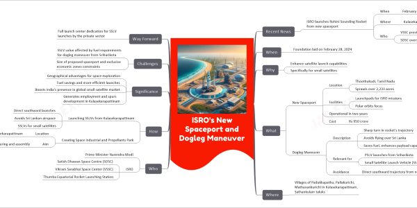 ISRO's New Spaceport and Dogleg Maneuver mind map Recent News ISRO launches Rohini Sounding Rocket from new spaceport When February 28, 13:40 hrs IST Where Kulasekarapattinam, Tamil Nadu Who VSSC provides rocket and payload SDSC oversees launch facilities When Foundation laid on February 28, 2024 Why Enhance satellite launch capabilities Specifically for small satellites What New Spaceport Location Thoothukudi, Tamil Nadu Sprawls over 2,233 acres Facilities Launchpads for ISRO missions Polar orbits focus Operational in two years Cost Rs 950 crore Dogleg Maneuver Description Sharp turn in rocket's trajectory Avoids flying over Sri Lanka Saves fuel, enhances payload capacity Relevant for PSLV launches from Sriharikota Small Satellite Launch Vehicle (SSLV) Avoidance Direct southward trajectory from new spaceport Where Villages of Padukkapathu, Pallakurichi, Mathavankurichi in Kulasekarapattinam, Sathankulam taluks Who Prime Minister Narendra Modi ISRO Satish Dhawan Space Centre (SDSC) Vikram Sarabhai Space Center (VSSC) Thumba Equatorial Rocket Launching Station How Launching SSLVs from Kulasekarapattinam Direct southward launches Avoids Sri Lankan airspace SSLVs for small satellites Creating Space Industrial and Propellants Park Location Near Kulasekarapattinam Aim Support SSLV manufacturing and assembly Significance Geographical advantages for space exploration Fuel savings and more efficient launches Boosts India's presence in global small satellite market Generates employment and spurs development in Kulasekarapattinam Challenges SSLV value affected by fuel requirements for dogleg maneuver from Sriharikota Size of proposed spaceport and exclusive economic zones constraints Way Forward Full launch center dedication for SSLV launches by the private sector