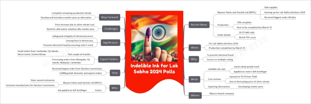 Indelible Ink for Lok Sabha 2024 Polls mind map
Recent News
Mysore Paints and Varnish Ltd (MPVL)
Sole supplier
Gearing up for Lok Sabha elections 2024
Received biggest order till date
Production
70% complete
Rest to be completed by March 15
Order details
26.55 lakh vials
Worth ₹55 crore
When
For Lok Sabha elections 2024
Production completion by March 15
Why
To prevent electoral fraud
Ensure no multiple voting
What
Indelible ink vials
Leaves deep purple mark
Applied on voter's left forefinger
Cost revision
Upward to ₹174 from ₹160
Due to fluctuating price of silver nitrate
Exploring alternatives
Developing marker pens
Where
Mysuru-based company
Who
Mysore Paints and Varnish Ltd (MPVL)
State-owned enterprise
Exclusive manufacturer for Election Commission
Voters
Ink applied on left forefinger
How
Received largest order from Election Commission
Fulfilling both domestic and export orders
Export Orders
Past couple of months
Small orders from Cambodia, Fiji Islands, Sierra Leone, Guinea-Bissau
Processing orders from Mongolia, Fiji Islands, Malaysia, Cambodia
Significance
Safeguards integrity of electoral process
Unsung hero in democracy
Prevents electoral fraud by ensuring voter's mark
Challenges
Price increase due to silver nitrate cost
Need for alternative solutions like marker pens
Way Forward
Complete remaining production timely
Develop and introduce marker pens as alternative