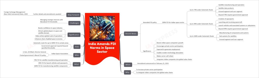 India Amends FDI Norms in Space Sector mind map
Recent News
Amended FDI policy
100% FDI for Indian space sector
Up to 74% under Automatic Route
Satellite-manufacturing and operation
Satellite data products
Ground segment and user segment
Beyond 74% requires government approval
Up to 49% under Automatic Route
Creation of spaceports
Launching and receiving spacecraft
Launch vehicles and associated systems or subsystems
Beyond 49% requires government approval
Up to 100% under Automatic Route
Manufacturing of components and systems
Sub-systems for satellites
Ground segment and user segment
Significance
Boosts Indian space companies' growth
Encourages private sector participation
Expected to generate employment
Enables modern technology absorption
Makes sector self-reliant
Integrates Indian companies into global value chains
When
Amendment announced on February 21, 2024
Why
To increase private sector participation
To integrate Indian companies into global value chains
What
74% FDI for satellite manufacturing and operation
49% FDI for launch vehicles and spaceports
100% FDI for manufacturing satellite components
Who
Indian Space Association
Lt Gen. AK Bhatt, Director General
Praised government's liberal FDI policy
How
Automatic route for up to 100% FDI in certain areas
Government approval required beyond specified thresholds
Significance
Boosts confidence in space industry
Attracts global players in space and satellite domain
Helps achieve global scale of operations
Enhances share of global space economy
Challenges
Managing strategic interests with liberalized FDI thresholds
Way Forward
Further details and amendments awaited
Foreign Exchange Management (Non-Debt Instrument) Rules, 2019