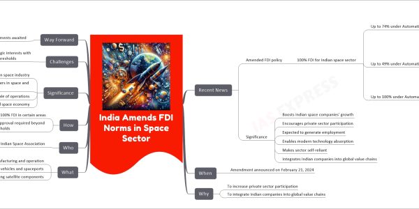 India Amends FDI Norms in Space Sector mind map Recent News Amended FDI policy 100% FDI for Indian space sector Up to 74% under Automatic Route Satellite-manufacturing and operation Satellite data products Ground segment and user segment Beyond 74% requires government approval Up to 49% under Automatic Route Creation of spaceports Launching and receiving spacecraft Launch vehicles and associated systems or subsystems Beyond 49% requires government approval Up to 100% under Automatic Route Manufacturing of components and systems Sub-systems for satellites Ground segment and user segment Significance Boosts Indian space companies' growth Encourages private sector participation Expected to generate employment Enables modern technology absorption Makes sector self-reliant Integrates Indian companies into global value chains When Amendment announced on February 21, 2024 Why To increase private sector participation To integrate Indian companies into global value chains What 74% FDI for satellite manufacturing and operation 49% FDI for launch vehicles and spaceports 100% FDI for manufacturing satellite components Who Indian Space Association Lt Gen. AK Bhatt, Director General Praised government's liberal FDI policy How Automatic route for up to 100% FDI in certain areas Government approval required beyond specified thresholds Significance Boosts confidence in space industry Attracts global players in space and satellite domain Helps achieve global scale of operations Enhances share of global space economy Challenges Managing strategic interests with liberalized FDI thresholds Way Forward Further details and amendments awaited Foreign Exchange Management (Non-Debt Instrument) Rules, 2019