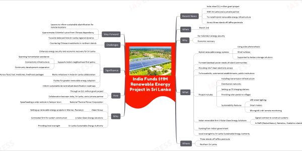 India Funds $11M Renewable Energy Project in Sri Lanka mind map Recent News India inked $11 million grant project With Sri Lanka and a private partner To install hybrid renewable energy infrastructure Across three islands off Jaffna peninsula When March 2nd Why For Colombo's energy security Economic recovery What Hybrid renewable energy systems Using solar photovoltaics Wind turbines Supported by battery storage solutions To meet baseload power needs of island communities Providing 24x7 clean electricity access To households, commercial establishments, public institutions Project includes Installing transmission infrastructure Distribution networks Setting up 70 charging stations Providing solar panels to villages Sustainability features LED street lighting Smart meters Microgrids with remote monitoring Indian renewable firm U-Solar Clean Energy Solutions Signed contract to construct systems In Delft (Neduntheevu), Nainativu, Analaitivu islands Funding from Indian government Local oversight by Sri Lanka Sustainable Energy Authority Where Three islands off Jaffna peninsula Northern Sri Lanka Who National Thermal Power Corporation Spearheading a solar venture in Sampur town Adani Group Setting up renewable energy projects in Mannar, Pooneryn U-Solar Clean Energy Solutions Contracted firm for system construction Sri Lanka Sustainable Energy Authority Providing local oversight How Through an $11 million grant project Collaboration between India, Sri Lanka, and a private partner Significance Enhances energy security and economic recovery for Sri Lanka Supports India's neighborhood first policy Spanning humanitarian assistance Connectivity infrastructure Community development cooperation Marks milestone in India-Sri Lanka collaboration Across food, fuel, medicines, livelihood packages Pushes for greater renewable energy adoption Inform sustainable de-centralized electrification roadmaps Challenges Countering Chinese investments in northern islands Way Forward Lessons to inform sustainable electrification for remote locations Approximates Colombo’s pivot from Chinese dependency Towards balanced Indo-Sri Lanka regional dynamic