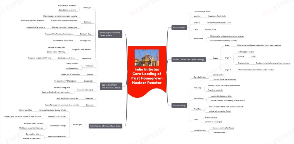 India Initiates Core Loading of First Homegrown Nuclear Reactor mind map
Recent News
Core loading in PFBR
Location
Kalpakkam, Tamil Nadu
Witness
Prime Minister Narendra Modi
Date
March 4, 2024
Significance
Milestone for India's nuclear power program
Towards enhanced energy security
India's Closed Fuel Cycle Strategy
Stages
Stage I
Natural uranium fueled pressurized heavy water reactors
Stage II
Fast breeder reactors
Example
PFBR
Characteristics
Produce more fissile material than consume
Stage III
Thorium-based advanced heavy water reactors
Core Loading
Core Definition
Central portion
Contains fissile fuel assemblies
First Step
Loading control and safety rod assemblies
Regulate reactivity
Second Step
Inactive blanket assemblies
Absorb neutrons for breeding plutonium fuel
Final Step
Active fuel assemblies with enriched uranium
Initiate self-sustaining fission
Goal
Attain criticality
Connect to power grid
India's Position
Second country after Russia
Commercial FBR
Significance of Closed Fuel Cycle
Advantages
Reduces High-Level Nuclear Waste
Utilizes spent fuel
Enhances Fuel Security
Breeds up to 30% more fissile fuel from thorium
Safer Reactor Design
Advanced safety systems
Meltdown prevention features
Meet Sustainable Goals
Zero carbon future
Minimal nuclear waste
Opposition from Anti-Nuclear Groups
Criticisms
Safety concerns
Local opposition
Actions
Urged halt of operations
Comparison
US abandoned FBR programs
Government's Stand
Advanced safeguards
Based on feedback from test reactors
Measures
Land restrictions around site
Concerns
Lack of transparent communication on risks
Balancing Sustainable Development
Challenges
Rising energy demands
Decarbonize economy
Solutions
Maximize zero-emission renewable capacity
Support clean transitional options
Nuclear for baseline demands
Manage community perceptions
Large industrial projects
Nuclear's Role
Provides 3% of India's electricity mix
Strategic Risks
Imported fuel dependence
Indigenous FBRs Benefits
Mitigate strategic risks
Ensure waste efficiency
Importance
Safety demonstrations
Reassure on potential threats
