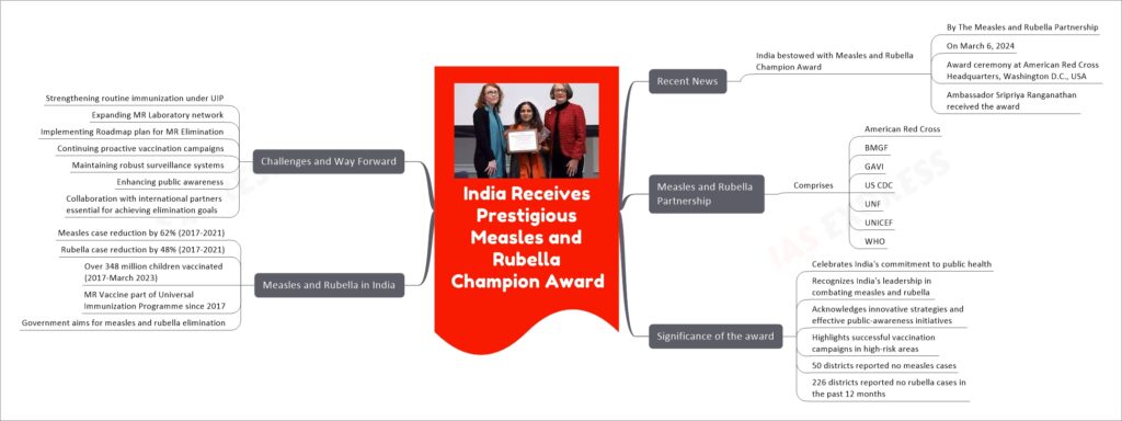 India Receives Prestigious Measles and Rubella Champion Award mind map
Recent News
India bestowed with Measles and Rubella Champion Award
By The Measles and Rubella Partnership
On March 6, 2024
Award ceremony at American Red Cross Headquarters, Washington D.C., USA
Ambassador Sripriya Ranganathan received the award
Measles and Rubella Partnership
Comprises
American Red Cross
BMGF
GAVI
US CDC
UNF
UNICEF
WHO
Significance of the award
Celebrates India's commitment to public health
Recognizes India's leadership in combating measles and rubella
Acknowledges innovative strategies and effective public-awareness initiatives
Highlights successful vaccination campaigns in high-risk areas
50 districts reported no measles cases
226 districts reported no rubella cases in the past 12 months
Measles and Rubella in India
Measles case reduction by 62% (2017-2021)
Rubella case reduction by 48% (2017-2021)
Over 348 million children vaccinated (2017-March 2023)
MR Vaccine part of Universal Immunization Programme since 2017
Government aims for measles and rubella elimination
Challenges and Way Forward
Strengthening routine immunization under UIP
Expanding MR Laboratory network
Implementing Roadmap plan for MR Elimination
Continuing proactive vaccination campaigns
Maintaining robust surveillance systems
Enhancing public awareness
Collaboration with international partners essential for achieving elimination goals