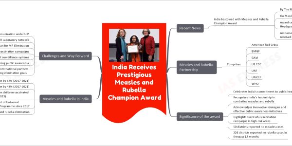 India Receives Prestigious Measles and Rubella Champion Award mind map Recent News India bestowed with Measles and Rubella Champion Award By The Measles and Rubella Partnership On March 6, 2024 Award ceremony at American Red Cross Headquarters, Washington D.C., USA Ambassador Sripriya Ranganathan received the award Measles and Rubella Partnership Comprises American Red Cross BMGF GAVI US CDC UNF UNICEF WHO Significance of the award Celebrates India's commitment to public health Recognizes India's leadership in combating measles and rubella Acknowledges innovative strategies and effective public-awareness initiatives Highlights successful vaccination campaigns in high-risk areas 50 districts reported no measles cases 226 districts reported no rubella cases in the past 12 months Measles and Rubella in India Measles case reduction by 62% (2017-2021) Rubella case reduction by 48% (2017-2021) Over 348 million children vaccinated (2017-March 2023) MR Vaccine part of Universal Immunization Programme since 2017 Government aims for measles and rubella elimination Challenges and Way Forward Strengthening routine immunization under UIP Expanding MR Laboratory network Implementing Roadmap plan for MR Elimination Continuing proactive vaccination campaigns Maintaining robust surveillance systems Enhancing public awareness Collaboration with international partners essential for achieving elimination goals