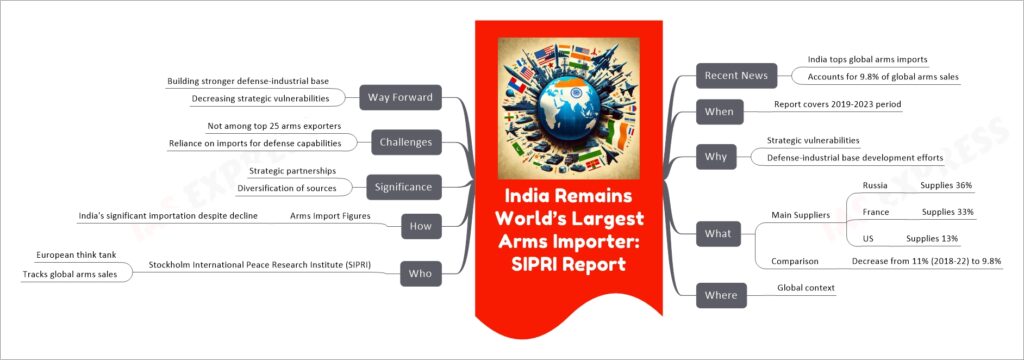 India Remains World’s Largest Arms Importer: SIPRI Report mind map
Recent News
India tops global arms imports
Accounts for 9.8% of global arms sales
When
Report covers 2019-2023 period
Why
Strategic vulnerabilities
Defense-industrial base development efforts
What
Main Suppliers
Russia
Supplies 36%
France
Supplies 33%
US
Supplies 13%
Comparison
Decrease from 11% (2018-22) to 9.8%
Where
Global context
Who
Stockholm International Peace Research Institute (SIPRI)
European think tank
Tracks global arms sales
How
Arms Import Figures
India's significant importation despite decline
Significance
Strategic partnerships
Diversification of sources
Challenges
Not among top 25 arms exporters
Reliance on imports for defense capabilities
Way Forward
Building stronger defense-industrial base
Decreasing strategic vulnerabilities