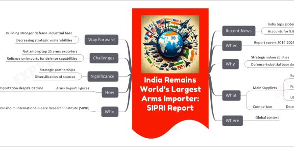 India Remains World’s Largest Arms Importer: SIPRI Report mind map Recent News India tops global arms imports Accounts for 9.8% of global arms sales When Report covers 2019-2023 period Why Strategic vulnerabilities Defense-industrial base development efforts What Main Suppliers Russia Supplies 36% France Supplies 33% US Supplies 13% Comparison Decrease from 11% (2018-22) to 9.8% Where Global context Who Stockholm International Peace Research Institute (SIPRI) European think tank Tracks global arms sales How Arms Import Figures India's significant importation despite decline Significance Strategic partnerships Diversification of sources Challenges Not among top 25 arms exporters Reliance on imports for defense capabilities Way Forward Building stronger defense-industrial base Decreasing strategic vulnerabilities