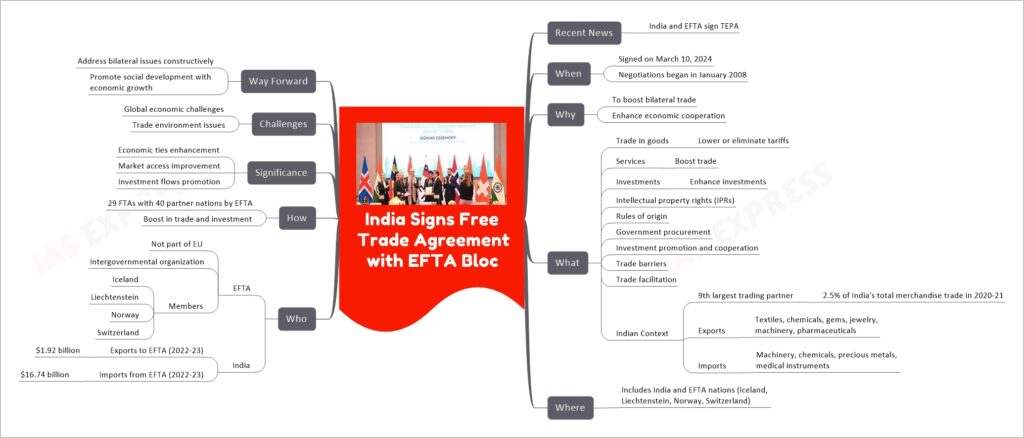 India Signs Free Trade Agreement with EFTA Bloc mind map
Recent News
India and EFTA sign TEPA
When
Signed on March 10, 2024
Negotiations began in January 2008
Why
To boost bilateral trade
Enhance economic cooperation
What
Trade in goods
Lower or eliminate tariffs
Services
Boost trade
Investments
Enhance investments
Intellectual property rights (IPRs)
Rules of origin
Government procurement
Investment promotion and cooperation
Trade barriers
Trade facilitation
Indian Context
9th largest trading partner
2.5% of India's total merchandise trade in 2020-21
Exports
Textiles, chemicals, gems, jewelry, machinery, pharmaceuticals
Imports
Machinery, chemicals, precious metals, medical instruments
Where
Includes India and EFTA nations (Iceland, Liechtenstein, Norway, Switzerland)
Who
EFTA
Not part of EU
Intergovernmental organization
Members
Iceland
Liechtenstein
Norway
Switzerland
India
Exports to EFTA (2022-23)
$1.92 billion
Imports from EFTA (2022-23)
$16.74 billion
How
29 FTAs with 40 partner nations by EFTA
Boost in trade and investment
Significance
Economic ties enhancement
Market access improvement
Investment flows promotion
Challenges
Global economic challenges
Trade environment issues
Way Forward
Address bilateral issues constructively
Promote social development with economic growth