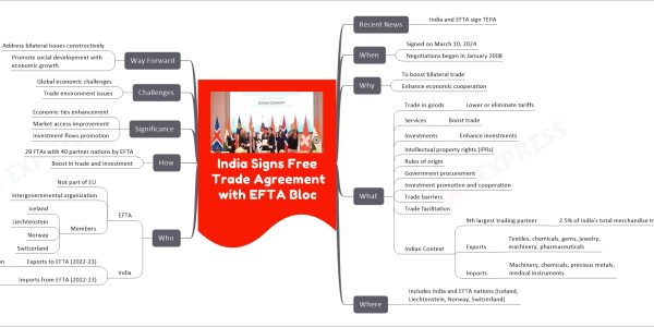 India Signs Free Trade Agreement with EFTA Bloc mind map   Recent News     India and EFTA sign TEPA   When     Signed on March 10, 2024     Negotiations began in January 2008   Why     To boost bilateral trade     Enhance economic cooperation   What     Trade in goods       Lower or eliminate tariffs     Services       Boost trade     Investments       Enhance investments     Intellectual property rights (IPRs)     Rules of origin     Government procurement     Investment promotion and cooperation     Trade barriers     Trade facilitation     Indian Context       9th largest trading partner         2.5% of India's total merchandise trade in 2020-21       Exports         Textiles, chemicals, gems, jewelry, machinery, pharmaceuticals       Imports         Machinery, chemicals, precious metals, medical instruments   Where     Includes India and EFTA nations (Iceland, Liechtenstein, Norway, Switzerland)   Who     EFTA       Not part of EU       Intergovernmental organization       Members         Iceland         Liechtenstein         Norway         Switzerland     India       Exports to EFTA (2022-23)         $1.92 billion       Imports from EFTA (2022-23)         $16.74 billion   How     29 FTAs with 40 partner nations by EFTA     Boost in trade and investment   Significance     Economic ties enhancement     Market access improvement     Investment flows promotion   Challenges     Global economic challenges     Trade environment issues   Way Forward     Address bilateral issues constructively     Promote social development with economic growth