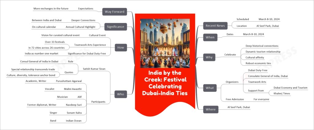 India by the Creek: Festival Celebrating Dubai-India Ties mind map
Recent News
Scheduled
March 8-10, 2024
Location
Al Seef Park, Dubai
When
Dates
March 8-10, 2024
Why
Celebrate
Deep historical connections
Dynamic tourism relationship
Cultural affinity
Robust economic ties
What
Organizers
Dubai Duty-Free
Consulate General of India, Dubai
Teamwork Arts
Support from
Dubai Economy and Tourism
Khaleej Times
Free Admission
For everyone
Where
Al Seef Park, Dubai
Who
Satish Kumar Sivan
Role
Consul General of India in Dubai
Quotes
Special relationship transcends trade
Culture, diversity, tolerance anchor bond
Participants
Purushottam Agarwal
Academic, Writer
Malini Awasthi
Vocalist
Alif
Musician
Navdeep Suri
Former diplomat, Writer
Sonam Kalra
Singer
Indian Ocean
Band
How
Cultural Event
Vision for curated cultural event
Teamwork Arts Experience
Over 33 festivals
In 72 cities across 26 countries
Significance for Dubai Duty-Free
India as number one market
Significance
Deeper Connections
Between India and Dubai
Annual Cultural Highlight
On cultural calendar
Way Forward
Expectations
More exchanges in the future