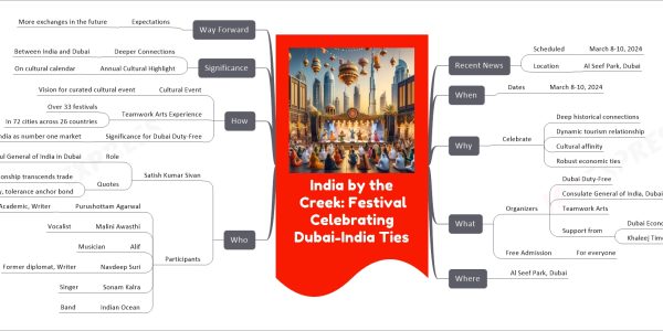 India by the Creek: Festival Celebrating Dubai-India Ties mind map Recent News Scheduled March 8-10, 2024 Location Al Seef Park, Dubai When Dates March 8-10, 2024 Why Celebrate Deep historical connections Dynamic tourism relationship Cultural affinity Robust economic ties What Organizers Dubai Duty-Free Consulate General of India, Dubai Teamwork Arts Support from Dubai Economy and Tourism Khaleej Times Free Admission For everyone Where Al Seef Park, Dubai Who Satish Kumar Sivan Role Consul General of India in Dubai Quotes Special relationship transcends trade Culture, diversity, tolerance anchor bond Participants Purushottam Agarwal Academic, Writer Malini Awasthi Vocalist Alif Musician Navdeep Suri Former diplomat, Writer Sonam Kalra Singer Indian Ocean Band How Cultural Event Vision for curated cultural event Teamwork Arts Experience Over 33 festivals In 72 cities across 26 countries Significance for Dubai Duty-Free India as number one market Significance Deeper Connections Between India and Dubai Annual Cultural Highlight On cultural calendar Way Forward Expectations More exchanges in the future