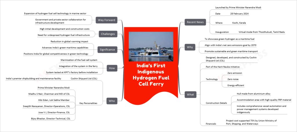 India’s First Indigenous Hydrogen Fuel Cell Ferry mind map
Recent News
Launched by Prime Minister Narendra Modi
Date
28 February 2024
Where
Kochi, Kerala
Inauguration
Virtual mode from Thoothukudi, Tamil Nadu
Why
To showcase green hydrogen as a maritime fuel
Align with India’s net zero emissions goal by 2070
Promote sustainable and green maritime transport
What
Designed, developed, and constructed by Cochin Shipyard Ltd (CSL)
Part of the Harit Nauka initiative
Technology
Zero emission
Zero noise
Energy-efficient
Construction Details
Hull made from aluminium alloy
Accommodation area with high-quality FRP material
Includes comprehensive vessel automation and power management systems developed indigenously
Financials
Project cost supported 75% by Union Ministry of Port, Shipping, and Waterways
Who
Cochin Shipyard Ltd (CSL)
India’s premier shipbuilding and maintenance facility
Key Personalities
Prime Minister Narendra Modi
Madhu S Nair, Chairman and MD of CSL
Hibi Eden, Lok Sabha Member
Sreejith Narayanan, Director-Operations, CSL
Jose V J, Director-Finance, CSL
Bijoy Bhaskar, Director-Technical, CSL
How
Marinisation of the fuel cell system
Integration of the system in the ferry
System tested at KPIT’s factory before installation
Significance
Reduction in global warming impact
Advances India’s green maritime capabilities
Positions India for global competitiveness in green technology
Challenges
High initial development and construction costs
Need for widespread hydrogen fuel infrastructure
Way Forward
Expansion of hydrogen fuel cell technology in marine sector
Government and private sector collaboration for infrastructure development