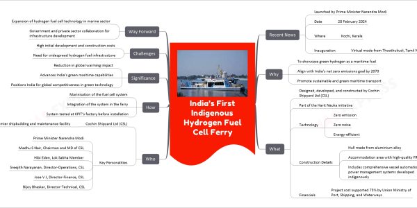India’s First Indigenous Hydrogen Fuel Cell Ferry mind map Recent News Launched by Prime Minister Narendra Modi Date 28 February 2024 Where Kochi, Kerala Inauguration Virtual mode from Thoothukudi, Tamil Nadu Why To showcase green hydrogen as a maritime fuel Align with India’s net zero emissions goal by 2070 Promote sustainable and green maritime transport What Designed, developed, and constructed by Cochin Shipyard Ltd (CSL) Part of the Harit Nauka initiative Technology Zero emission Zero noise Energy-efficient Construction Details Hull made from aluminium alloy Accommodation area with high-quality FRP material Includes comprehensive vessel automation and power management systems developed indigenously Financials Project cost supported 75% by Union Ministry of Port, Shipping, and Waterways Who Cochin Shipyard Ltd (CSL) India’s premier shipbuilding and maintenance facility Key Personalities Prime Minister Narendra Modi Madhu S Nair, Chairman and MD of CSL Hibi Eden, Lok Sabha Member Sreejith Narayanan, Director-Operations, CSL Jose V J, Director-Finance, CSL Bijoy Bhaskar, Director-Technical, CSL How Marinisation of the fuel cell system Integration of the system in the ferry System tested at KPIT’s factory before installation Significance Reduction in global warming impact Advances India’s green maritime capabilities Positions India for global competitiveness in green technology Challenges High initial development and construction costs Need for widespread hydrogen fuel infrastructure Way Forward Expansion of hydrogen fuel cell technology in marine sector Government and private sector collaboration for infrastructure development
