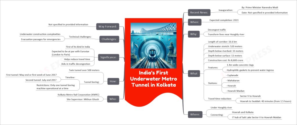 India’s First Underwater Metro Tunnel in Kolkata mind map
Recent News:
Inauguration:
By: Prime Minister Narendra Modi
Date: Not specified in provided information
When:
Expected completion: 2023
Why:
Decongest traffic
Transform lives near Hooghly river
What
Length of corridor: 16.6 km
Underwater stretch: 520 meters
Depth below riverbed: 33 meters
Depth below surface: 13 meters
Construction cost: Rs 8,600 crore
Features:
1.4m-wide concrete rings
Hydrophilic gaskets to prevent water ingress
Stations:
- Esplanade
- Mahakaran
- Howrah
- Howrah Maidan
Travel time reduction:
Sector V to Howrah
Howrah to Sealdah: 40 minutes (from 1.5 hours)
Where:
Under Hooghly river
Connecting:
Howrah and Kolkata
IT hub of Salt Lake Sector V to Howrah Maidan
Who:
Kolkata Metro Rail Corporation (KMRC)
Site Supervisor: Mithun Ghosh
How:
Twin tunnel over 500 meters
Tunnel boring:
Timeline:
First tunnel: May end or first week of June 2017
Second tunnel: July end 2017
Restrictions: Only one tunnel boring machine operational at a time
Significance:
First of its kind in India
Expected to be at par with Eurostar (London to Paris)
Helps reduce travel time
Aids in traffic decongestion
Challenges:
Technical challenges:
Underwater construction complexities
Evacuation passages for emergencies
Way Forward:
Not specified in provided information