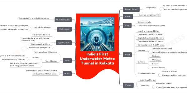 India’s First Underwater Metro Tunnel in Kolkata mind map Recent News: Inauguration: By: Prime Minister Narendra Modi Date: Not specified in provided information When: Expected completion: 2023 Why: Decongest traffic Transform lives near Hooghly river What Length of corridor: 16.6 km Underwater stretch: 520 meters Depth below riverbed: 33 meters Depth below surface: 13 meters Construction cost: Rs 8,600 crore Features: 1.4m-wide concrete rings Hydrophilic gaskets to prevent water ingress Stations: - Esplanade - Mahakaran - Howrah - Howrah Maidan Travel time reduction: Sector V to Howrah Howrah to Sealdah: 40 minutes (from 1.5 hours) Where: Under Hooghly river Connecting: Howrah and Kolkata IT hub of Salt Lake Sector V to Howrah Maidan Who: Kolkata Metro Rail Corporation (KMRC) Site Supervisor: Mithun Ghosh How: Twin tunnel over 500 meters Tunnel boring: Timeline: First tunnel: May end or first week of June 2017 Second tunnel: July end 2017 Restrictions: Only one tunnel boring machine operational at a time Significance: First of its kind in India Expected to be at par with Eurostar (London to Paris) Helps reduce travel time Aids in traffic decongestion Challenges: Technical challenges: Underwater construction complexities Evacuation passages for emergencies Way Forward: Not specified in provided information