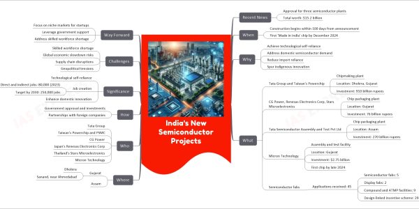 India's New Semiconductor Projects mind map   Recent News     Approval for three semiconductor plants     Total worth: $15.2 billion   When     Construction begins within 100 days from announcement     First 'Made in India' chip by December 2024   Why     Achieve technological self-reliance     Address domestic semiconductor demand     Reduce import reliance     Spur indigenous innovation   What     Tata Group and Taiwan's Powerchip       Chipmaking plant       Location: Dholera, Gujarat       Investment: 910 billion rupees     CG Power, Renesas Electronics Corp, Stars Microelectronics       Chip packaging plant       Location: Gujarat       Investment: 76 billion rupees     Tata Semiconductor Assembly and Test Pvt Ltd       Chip packaging plant       Location: Assam       Investment: 270 billion rupees     Micron Technology       Assembly and test facility       Location: Gujarat       Investment: $2.75 billion       First chip by late 2024     Semiconductor fabs       Applications received: 45         Semiconductor fabs: 5         Display fabs: 2         Compound and ATMP facilities: 9         Design-linked incentive scheme: 29   Where     Gujarat       Dholera       Sanand, near Ahmedabad     Assam   Who     Tata Group     Taiwan's Powerchip and PSMC     CG Power     Japan's Renesas Electronics Corp     Thailand's Stars Microelectronics     Micron Technology   How     Government approval and investments     Partnerships with foreign companies   Significance     Technological self-reliance     Job creation       Direct and indirect jobs: 80,000 (2023)       Target by 2030: 250,000 jobs     Enhance domestic innovation   Challenges     Skilled workforce shortage     Global economic slowdown risks     Supply chain disruptions     Geopolitical tensions   Way Forward     Focus on niche markets for startups     Leverage government support     Address skilled workforce shortage
