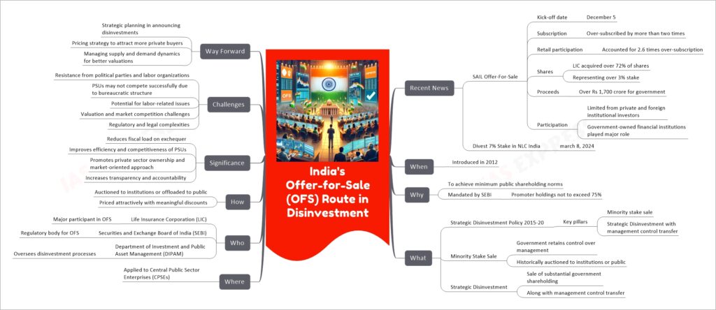 India's Offer-for-Sale (OFS) Route in Disinvestment mind map
Recent News
SAIL Offer-For-Sale
Kick-off date
December 5
Subscription
Over-subscribed by more than two times
Retail participation
Accounted for 2.6 times over-subscription
Shares
LIC acquired over 72% of shares
Representing over 3% stake
Proceeds
Over Rs 1,700 crore for government
Participation
Limited from private and foreign institutional investors
Government-owned financial institutions played major role
Divest 7% Stake in NLC India
march 8, 2024
When
Introduced in 2012
Why
To achieve minimum public shareholding norms
Mandated by SEBI
Promoter holdings not to exceed 75%
What
Strategic Disinvestment Policy 2015-20
Key pillars
Minority stake sale
Strategic Disinvestment with management control transfer
Minority Stake Sale
Government retains control over management
Historically auctioned to institutions or public
Strategic Disinvestment
Sale of substantial government shareholding
Along with management control transfer
Where
Applied to Central Public Sector Enterprises (CPSEs)
Who
Life Insurance Corporation (LIC)
Major participant in OFS
Securities and Exchange Board of India (SEBI)
Regulatory body for OFS
Department of Investment and Public Asset Management (DIPAM)
Oversees disinvestment processes
How
Auctioned to institutions or offloaded to public
Priced attractively with meaningful discounts
Significance
Reduces fiscal load on exchequer
Improves efficiency and competitiveness of PSUs
Promotes private sector ownership and market-oriented approach
Increases transparency and accountability
Challenges
Resistance from political parties and labor organizations
PSUs may not compete successfully due to bureaucratic structure
Potential for labor-related issues
Valuation and market competition challenges
Regulatory and legal complexities
Way Forward
Strategic planning in announcing disinvestments
Pricing strategy to attract more private buyers
Managing supply and demand dynamics for better valuations