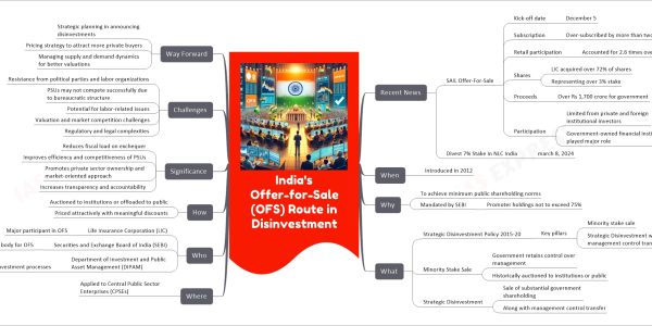 India's Offer-for-Sale (OFS) Route in Disinvestment mind map Recent News SAIL Offer-For-Sale Kick-off date December 5 Subscription Over-subscribed by more than two times Retail participation Accounted for 2.6 times over-subscription Shares LIC acquired over 72% of shares Representing over 3% stake Proceeds Over Rs 1,700 crore for government Participation Limited from private and foreign institutional investors Government-owned financial institutions played major role Divest 7% Stake in NLC India march 8, 2024 When Introduced in 2012 Why To achieve minimum public shareholding norms Mandated by SEBI Promoter holdings not to exceed 75% What Strategic Disinvestment Policy 2015-20 Key pillars Minority stake sale Strategic Disinvestment with management control transfer Minority Stake Sale Government retains control over management Historically auctioned to institutions or public Strategic Disinvestment Sale of substantial government shareholding Along with management control transfer Where Applied to Central Public Sector Enterprises (CPSEs) Who Life Insurance Corporation (LIC) Major participant in OFS Securities and Exchange Board of India (SEBI) Regulatory body for OFS Department of Investment and Public Asset Management (DIPAM) Oversees disinvestment processes How Auctioned to institutions or offloaded to public Priced attractively with meaningful discounts Significance Reduces fiscal load on exchequer Improves efficiency and competitiveness of PSUs Promotes private sector ownership and market-oriented approach Increases transparency and accountability Challenges Resistance from political parties and labor organizations PSUs may not compete successfully due to bureaucratic structure Potential for labor-related issues Valuation and market competition challenges Regulatory and legal complexities Way Forward Strategic planning in announcing disinvestments Pricing strategy to attract more private buyers Managing supply and demand dynamics for better valuations