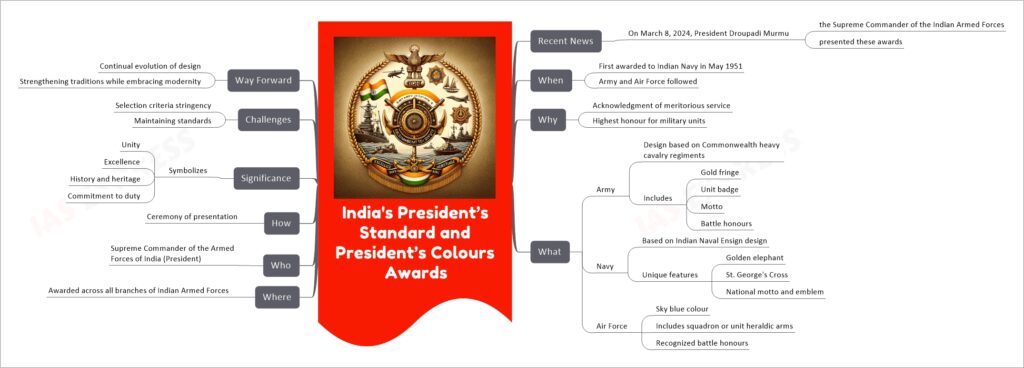 India's President’s Standard and President’s Colours Awards mind map
Recent News
On March 8, 2024, President Droupadi Murmu 
the Supreme Commander of the Indian Armed Forces
presented these awards
When
First awarded to Indian Navy in May 1951
Army and Air Force followed
Why
Acknowledgment of meritorious service
Highest honour for military units
What
Army
Design based on Commonwealth heavy cavalry regiments
Includes
Gold fringe
Unit badge
Motto
Battle honours
Navy
Based on Indian Naval Ensign design
Unique features
Golden elephant
St. George's Cross
National motto and emblem
Air Force
Sky blue colour
Includes squadron or unit heraldic arms
Recognized battle honours
Where
Awarded across all branches of Indian Armed Forces
Who
Supreme Commander of the Armed Forces of India (President)
How
Ceremony of presentation
Significance
Symbolizes
Unity
Excellence
History and heritage
Commitment to duty
Challenges
Selection criteria stringency
Maintaining standards
Way Forward
Continual evolution of design
Strengthening traditions while embracing modernity