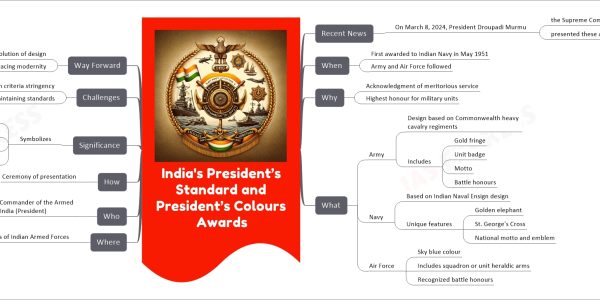 India's President’s Standard and President’s Colours Awards mind map Recent News On March 8, 2024, President Droupadi Murmu the Supreme Commander of the Indian Armed Forces presented these awards When First awarded to Indian Navy in May 1951 Army and Air Force followed Why Acknowledgment of meritorious service Highest honour for military units What Army Design based on Commonwealth heavy cavalry regiments Includes Gold fringe Unit badge Motto Battle honours Navy Based on Indian Naval Ensign design Unique features Golden elephant St. George's Cross National motto and emblem Air Force Sky blue colour Includes squadron or unit heraldic arms Recognized battle honours Where Awarded across all branches of Indian Armed Forces Who Supreme Commander of the Armed Forces of India (President) How Ceremony of presentation Significance Symbolizes Unity Excellence History and heritage Commitment to duty Challenges Selection criteria stringency Maintaining standards Way Forward Continual evolution of design Strengthening traditions while embracing modernity