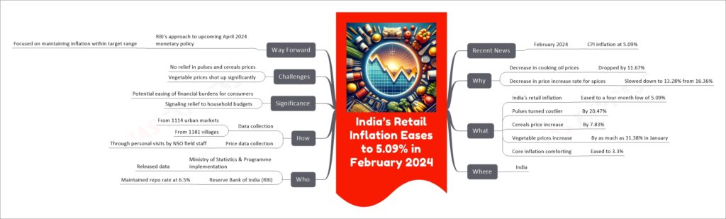 India’s Retail Inflation Eases to 5.09% in February 2024 mind map
Recent News
February 2024
CPI inflation at 5.09%
Why
Decrease in cooking oil prices
Dropped by 11.67%
Decrease in price increase rate for spices
Slowed down to 13.28% from 16.36%
What
India's retail inflation
Eased to a four-month low of 5.09%
Pulses turned costlier
By 20.47%
Cereals price increase
By 7.83%
Vegetable prices increase
By as much as 31.38% in January
Core inflation comforting
Eased to 3.3%
Where
India
Who
Ministry of Statistics & Programme Implementation
Released data
Reserve Bank of India (RBI)
Maintained repo rate at 6.5%
How
Data collection
From 1114 urban markets
From 1181 villages
Price data collection
Through personal visits by NSO field staff
Significance
Potential easing of financial burdens for consumers
Signaling relief to household budgets
Challenges
No relief in pulses and cereals prices
Vegetable prices shot up significantly
Way Forward
RBI's approach to upcoming April 2024 monetary policy
Focused on maintaining inflation within target range