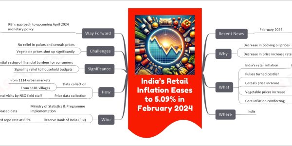 India’s Retail Inflation Eases to 5.09% in February 2024 mind map Recent News February 2024 CPI inflation at 5.09% Why Decrease in cooking oil prices Dropped by 11.67% Decrease in price increase rate for spices Slowed down to 13.28% from 16.36% What India's retail inflation Eased to a four-month low of 5.09% Pulses turned costlier By 20.47% Cereals price increase By 7.83% Vegetable prices increase By as much as 31.38% in January Core inflation comforting Eased to 3.3% Where India Who Ministry of Statistics & Programme Implementation Released data Reserve Bank of India (RBI) Maintained repo rate at 6.5% How Data collection From 1114 urban markets From 1181 villages Price data collection Through personal visits by NSO field staff Significance Potential easing of financial burdens for consumers Signaling relief to household budgets Challenges No relief in pulses and cereals prices Vegetable prices shot up significantly Way Forward RBI's approach to upcoming April 2024 monetary policy Focused on maintaining inflation within target range