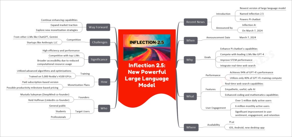 Inflection 2.5: New Powerful Large Language Model mind map
Recent News
Introduction
Newest version of large language model
Named Inflection 2.5
Powers Pi chatbot
Announced by
Inflection AI
On March 7, 2024
When
Announcement Date
March 7, 2024
Why
Goals
Enhance Pi chatbot's capabilities
Compete with leading LLMs like GPT-4
Improve STEM performance
Integrate real-time web search
What
Performance
Achieves 94% of GPT-4's performance
Utilizes only 40% of GPT-4's training compute
Features
Real-time web search capabilities
Empathetic, useful, safe AI
Enhanced coding and mathematics capabilities
User Engagement
Over 1 million daily active users
6 million monthly active users
Significant improvement in user sentiment, engagement, and retention
Where
Availability
Pi.ai
iOS, Android, new desktop app
Who
Founders
Mustafa Suleyman (DeepMind co-founder)
Reid Hoffman (LinkedIn co-founder)
Target Users
General public
Students
Professionals
How
Training
Utilized advanced algorithms and optimizations
Trained on 5,000 Nvidia’s H100 GPUs
Monetization Plans
Paid subscription-based version
Possible productivity milestone-based pricing
Significance
High efficiency and performance
Competitive with top LLMs
Broader accessibility due to reduced computational resource usage
Challenges
Competition
From other LLMs like ChatGPT, Gemini
Startups like Anthropic LLC
Way Forward
Continue enhancing capabilities
Expand market traction
Explore new monetization strategies