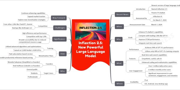 Inflection 2.5: New Powerful Large Language Model mind map   Recent News     Introduction       Newest version of large language model       Named Inflection 2.5       Powers Pi chatbot     Announced by       Inflection AI       On March 7, 2024   When     Announcement Date       March 7, 2024   Why     Goals       Enhance Pi chatbot's capabilities       Compete with leading LLMs like GPT-4       Improve STEM performance       Integrate real-time web search   What     Performance       Achieves 94% of GPT-4's performance       Utilizes only 40% of GPT-4's training compute     Features       Real-time web search capabilities       Empathetic, useful, safe AI       Enhanced coding and mathematics capabilities     User Engagement       Over 1 million daily active users       6 million monthly active users       Significant improvement in user sentiment, engagement, and retention   Where     Availability       Pi.ai       iOS, Android, new desktop app   Who     Founders       Mustafa Suleyman (DeepMind co-founder)       Reid Hoffman (LinkedIn co-founder)     Target Users       General public       Students       Professionals   How     Training       Utilized advanced algorithms and optimizations       Trained on 5,000 Nvidia’s H100 GPUs     Monetization Plans       Paid subscription-based version       Possible productivity milestone-based pricing   Significance     High efficiency and performance     Competitive with top LLMs     Broader accessibility due to reduced computational resource usage   Challenges     Competition       From other LLMs like ChatGPT, Gemini       Startups like Anthropic LLC   Way Forward     Continue enhancing capabilities     Expand market traction     Explore new monetization strategies
