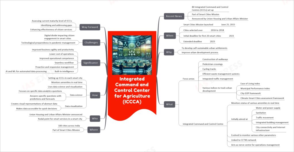Integrated Command and Control Center for Agriculture (ICCCA) mind map
Recent News
80 Integrated Command and Control Centres (ICCCs) set up
Part of Smart Cities Mission
Announced by Union Housing and Urban Affairs Minister
When
Smart Cities Mission launched
June 25, 2015
Cities selected over
2016 to 2018
Initial deadline for first 20 smart cities
2021
Extended deadline
2023
Why
To develop self-sustainable urban settlements
Improve urban development process
What
Focus areas
Construction of walkways
Pedestrian crossings
Cycling tracks
Efficient waste-management systems
Integrated traffic management
Various indices to track urban development
Ease of Living Index
Municipal Performance Index
City GDP framework
Climate-Smart Cities assessment framework
Integrated Command and Control Centre
Monitors status of various amenities in real time
Initially aimed at
Water and power supply
Sanitation
Traffic movement
Integrated building management
City connectivity and Internet infrastructure
Evolved to monitor various other parameters
Linked to CCTNS network
Acts as nerve centre for operations management
Where
100 cities across India
Part of Smart Cities Mission
Who
Union Housing and Urban Affairs Minister announced
Nodal point for smart services in a smart city
How
Setting up ICCCs in each smart city
Monitors amenities in real time
Uses data science and visualization
Data science
Focuses on specific data analytics questions
Answers specific questions with predictions and forecasts
Data visualization
Creates visual representations of abstract data
Makes data accessible for quick decisions
Significance
Improved business agility and productivity
Lower cost of operations
Improved operational competence
Seamless workflow
Proactive and responsive management
Built-in intelligence
AI and ML for automated data processing
Challenges
Digital divide impacting citizen engagement in smart cities
Technological preparedness in pandemic management
Way Forward
Assessing current maturity level of ICCCs
Identifying and addressing gaps
Enhancing effectiveness of citizen services