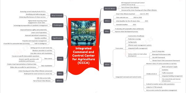 Integrated Command and Control Center for Agriculture (ICCCA) mind map Recent News 80 Integrated Command and Control Centres (ICCCs) set up Part of Smart Cities Mission Announced by Union Housing and Urban Affairs Minister When Smart Cities Mission launched June 25, 2015 Cities selected over 2016 to 2018 Initial deadline for first 20 smart cities 2021 Extended deadline 2023 Why To develop self-sustainable urban settlements Improve urban development process What Focus areas Construction of walkways Pedestrian crossings Cycling tracks Efficient waste-management systems Integrated traffic management Various indices to track urban development Ease of Living Index Municipal Performance Index City GDP framework Climate-Smart Cities assessment framework Integrated Command and Control Centre Monitors status of various amenities in real time Initially aimed at Water and power supply Sanitation Traffic movement Integrated building management City connectivity and Internet infrastructure Evolved to monitor various other parameters Linked to CCTNS network Acts as nerve centre for operations management Where 100 cities across India Part of Smart Cities Mission Who Union Housing and Urban Affairs Minister announced Nodal point for smart services in a smart city How Setting up ICCCs in each smart city Monitors amenities in real time Uses data science and visualization Data science Focuses on specific data analytics questions Answers specific questions with predictions and forecasts Data visualization Creates visual representations of abstract data Makes data accessible for quick decisions Significance Improved business agility and productivity Lower cost of operations Improved operational competence Seamless workflow Proactive and responsive management Built-in intelligence AI and ML for automated data processing Challenges Digital divide impacting citizen engagement in smart cities Technological preparedness in pandemic management Way Forward Assessing current maturity level of ICCCs Identifying and addressing gaps Enhancing effectiveness of citizen services