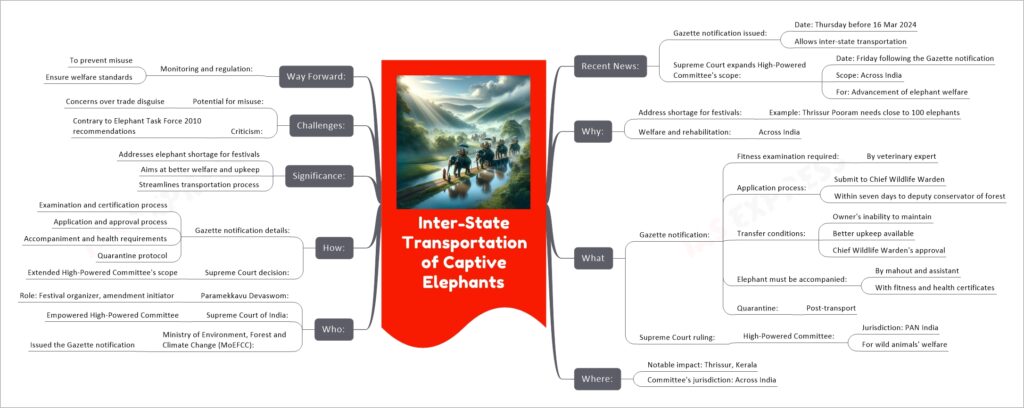 Inter-State Transportation of Captive Elephants mind map
Recent News:
Gazette notification issued:
Date: Thursday before 16 Mar 2024
Allows inter-state transportation
Supreme Court expands High-Powered Committee's scope:
Date: Friday following the Gazette notification
Scope: Across India
For: Advancement of elephant welfare
Why:
Address shortage for festivals:
Example: Thrissur Pooram needs close to 100 elephants
Welfare and rehabilitation:
Across India
What
Gazette notification:
Fitness examination required:
By veterinary expert
Application process:
Submit to Chief Wildlife Warden
Within seven days to deputy conservator of forest
Transfer conditions:
Owner's inability to maintain
Better upkeep available
Chief Wildlife Warden's approval
Elephant must be accompanied:
By mahout and assistant
With fitness and health certificates
Quarantine:
Post-transport
Supreme Court ruling:
High-Powered Committee:
Jurisdiction: PAN India
For wild animals' welfare
Where:
Notable impact: Thrissur, Kerala
Committee's jurisdiction: Across India
Who:
Paramekkavu Devaswom:
Role: Festival organizer, amendment initiator
Supreme Court of India:
Empowered High-Powered Committee
Ministry of Environment, Forest and Climate Change (MoEFCC):
Issued the Gazette notification
How:
Gazette notification details:
Examination and certification process
Application and approval process
Accompaniment and health requirements
Quarantine protocol
Supreme Court decision:
Extended High-Powered Committee's scope
Significance:
Addresses elephant shortage for festivals
Aims at better welfare and upkeep
Streamlines transportation process
Challenges:
Potential for misuse:
Concerns over trade disguise
Criticism:
Contrary to Elephant Task Force 2010 recommendations
Way Forward:
Monitoring and regulation:
To prevent misuse
Ensure welfare standards