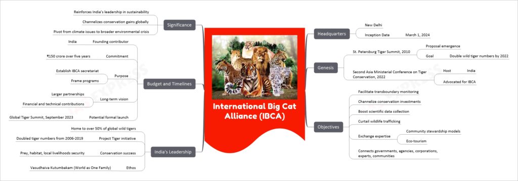 International Big Cat Alliance (IBCA) mind map
Headquarters
New Delhi
Inception Date
March 1, 2024
Genesis
St. Petersburg Tiger Summit, 2010
Proposal emergence
Goal
Double wild tiger numbers by 2022
Second Asia Ministerial Conference on Tiger Conservation, 2022
Host
India
Advocated for IBCA
Objectives
Facilitate transboundary monitoring
Channelize conservation investments
Boost scientific data collection
Curtail wildlife trafficking
Exchange expertise
Community stewardship models
Eco-tourism
Connects governments, agencies, corporations, experts, communities
India's Leadership
Home to over 50% of global wild tigers
Project Tiger initiative
Doubled tiger numbers from 2006-2019
Conservation success
Prey, habitat, local livelihoods security
Ethos
Vasudhaiva Kutumbakam (World as One Family)
Budget and Timelines
Founding contributor
India
Commitment
₹150 crore over five years
Purpose
Establish IBCA secretariat
Frame programs
Long-term vision
Larger partnerships
Financial and technical contributions
Potential formal launch
Global Tiger Summit, September 2023
Significance
Reinforces India’s leadership in sustainability
Channelizes conservation gains globally
Pivot from climate issues to broader environmental crisis