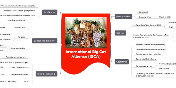 International Big Cat Alliance (IBCA) mind map Headquarters New Delhi Inception Date March 1, 2024 Genesis St. Petersburg Tiger Summit, 2010 Proposal emergence Goal Double wild tiger numbers by 2022 Second Asia Ministerial Conference on Tiger Conservation, 2022 Host India Advocated for IBCA Objectives Facilitate transboundary monitoring Channelize conservation investments Boost scientific data collection Curtail wildlife trafficking Exchange expertise Community stewardship models Eco-tourism Connects governments, agencies, corporations, experts, communities India's Leadership Home to over 50% of global wild tigers Project Tiger initiative Doubled tiger numbers from 2006-2019 Conservation success Prey, habitat, local livelihoods security Ethos Vasudhaiva Kutumbakam (World as One Family) Budget and Timelines Founding contributor India Commitment ₹150 crore over five years Purpose Establish IBCA secretariat Frame programs Long-term vision Larger partnerships Financial and technical contributions Potential formal launch Global Tiger Summit, September 2023 Significance Reinforces India’s leadership in sustainability Channelizes conservation gains globally Pivot from climate issues to broader environmental crisis