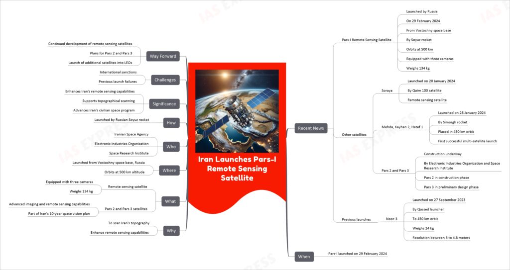 Iran Launches Pars-I Remote Sensing Satellite mind map
Recent News
Pars-I Remote Sensing Satellite
Launched by Russia
On 29 February 2024
From Vostochny space base
By Soyuz rocket
Orbits at 500 km
Equipped with three cameras
Weighs 134 kg
Other satellites
Soraya
Launched on 20 January 2024
By Qaim 100 satellite
Remote sensing satellite
Mehda, Kayhan 2, Hatef 1
Launched on 28 January 2024
By Simorgh rocket
Placed in 450 km orbit
First successful multi-satellite launch
Pars 2 and Pars 3
Construction underway
By Electronic Industries Organization and Space Research Institute
Pars 2 in construction phase
Pars 3 in preliminary design phase
Previous launches
Noor-3
Launched on 27 September 2023
By Qassed launcher
To 450 km orbit
Weighs 24 kg
Resolution between 6 to 4.8 meters
When
Pars-I launched on 29 February 2024
Why
To scan Iran's topography
Enhance remote sensing capabilities
What
Remote sensing satellite
Equipped with three cameras
Weighs 134 kg
Pars 2 and Pars 3 satellites
Advanced imaging and remote sensing capabilities
Part of Iran's 10-year space vision plan
Where
Launched from Vostochny space base, Russia
Orbits at 500 km altitude
Who
Iranian Space Agency
Electronic Industries Organization
Space Research Institute
How
Launched by Russian Soyuz rocket
Significance
Enhances Iran's remote sensing capabilities
Supports topographical scanning
Advances Iran's civilian space program
Challenges
International sanctions
Previous launch failures
Way Forward
Continued development of remote sensing satellites
Plans for Pars 2 and Pars 3
Launch of additional satellites into LEOs