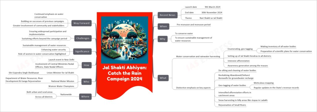 Jal Shakti Abhiyan: Catch the Rain Campaign 2024 mind map
Recent News
Launch date
9th March 2024
End date
30th November 2024
Theme
Nari Shakti se Jal Shakti
When
Pre-monsoon and monsoon period
Why
To conserve water
To ensure sustainable management of water resources
What
Water conservation and rainwater harvesting
Enumerating, geo-tagging
Making inventory of all water bodies
Preparation of scientific plans for water conservation
Setting up of Jal Shakti Kendras in all districts
Intensive afforestation
Awareness generation among the masses
Distinctive emphasis on key aspects
De-silting and cleaning of water bodies
Revitalizing Abandoned/Defunct Borewells for groundwater recharge
Geo-tagging of water bodies
Meticulous mapping
Regular updates in the State's revenue records
Intensified afforestation efforts in catchment areas
Snow harvesting in hilly areas like stupas in Ladakh
Rejuvenation of Small Rivers
Where
Nationwide
Both urban and rural areas
Across all districts
Who
Union Minister for Jal Shakti
Shri Gajendra Singh Shekhawat
National Water Mission
Department of Water Resources, River Development & Ganga Rejuvenation
Women Water Champions
How
Launch event in New Delhi
Involvement of Central Ministries Nodal Officers, State Nodal Officers
Significance
Sustainable management of water resources
Enhancing water security
Role of women in water conservation highlighted
Challenges
Ensuring widespread participation and implementation
Sustaining efforts beyond the campaign period
Way Forward
Continued emphasis on water conservation
Building on successes of previous campaigns
Greater involvement of community and stakeholders