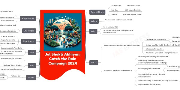 Jal Shakti Abhiyan: Catch the Rain Campaign 2024 mind map Recent News Launch date 9th March 2024 End date 30th November 2024 Theme Nari Shakti se Jal Shakti When Pre-monsoon and monsoon period Why To conserve water To ensure sustainable management of water resources What Water conservation and rainwater harvesting Enumerating, geo-tagging Making inventory of all water bodies Preparation of scientific plans for water conservation Setting up of Jal Shakti Kendras in all districts Intensive afforestation Awareness generation among the masses Distinctive emphasis on key aspects De-silting and cleaning of water bodies Revitalizing Abandoned/Defunct Borewells for groundwater recharge Geo-tagging of water bodies Meticulous mapping Regular updates in the State's revenue records Intensified afforestation efforts in catchment areas Snow harvesting in hilly areas like stupas in Ladakh Rejuvenation of Small Rivers Where Nationwide Both urban and rural areas Across all districts Who Union Minister for Jal Shakti Shri Gajendra Singh Shekhawat National Water Mission Department of Water Resources, River Development & Ganga Rejuvenation Women Water Champions How Launch event in New Delhi Involvement of Central Ministries Nodal Officers, State Nodal Officers Significance Sustainable management of water resources Enhancing water security Role of women in water conservation highlighted Challenges Ensuring widespread participation and implementation Sustaining efforts beyond the campaign period Way Forward Continued emphasis on water conservation Building on successes of previous campaigns Greater involvement of community and stakeholders
