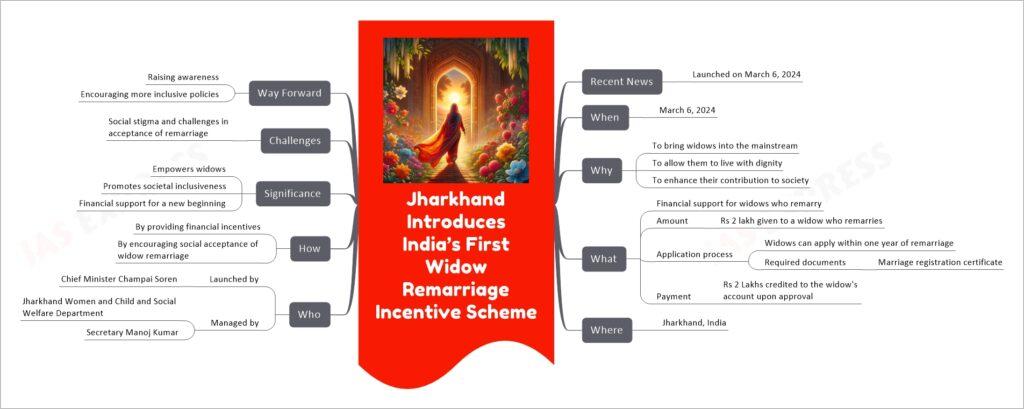 Jharkhand Introduces India’s First Widow Remarriage Incentive Scheme mind map
Recent News
Launched on March 6, 2024
When
March 6, 2024
Why
To bring widows into the mainstream
To allow them to live with dignity
To enhance their contribution to society
What
Financial support for widows who remarry
Amount
Rs 2 lakh given to a widow who remarries
Application process
Widows can apply within one year of remarriage
Required documents
Marriage registration certificate
Payment
Rs 2 Lakhs credited to the widow's account upon approval
Where
Jharkhand, India
Who
Launched by
Chief Minister Champai Soren
Managed by
Jharkhand Women and Child and Social Welfare Department
Secretary Manoj Kumar
How
By providing financial incentives
By encouraging social acceptance of widow remarriage
Significance
Empowers widows
Promotes societal inclusiveness
Financial support for a new beginning
Challenges
Social stigma and challenges in acceptance of remarriage
Way Forward
Raising awareness
Encouraging more inclusive policies