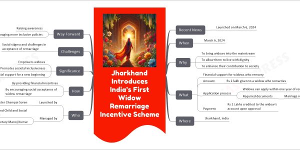 Jharkhand Introduces India’s First Widow Remarriage Incentive Scheme mind map Recent News Launched on March 6, 2024 When March 6, 2024 Why To bring widows into the mainstream To allow them to live with dignity To enhance their contribution to society What Financial support for widows who remarry Amount Rs 2 lakh given to a widow who remarries Application process Widows can apply within one year of remarriage Required documents Marriage registration certificate Payment Rs 2 Lakhs credited to the widow's account upon approval Where Jharkhand, India Who Launched by Chief Minister Champai Soren Managed by Jharkhand Women and Child and Social Welfare Department Secretary Manoj Kumar How By providing financial incentives By encouraging social acceptance of widow remarriage Significance Empowers widows Promotes societal inclusiveness Financial support for a new beginning Challenges Social stigma and challenges in acceptance of remarriage Way Forward Raising awareness Encouraging more inclusive policies
